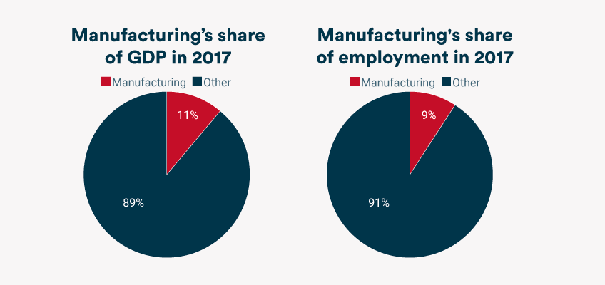 Manufacturing sector, GDP versus employment