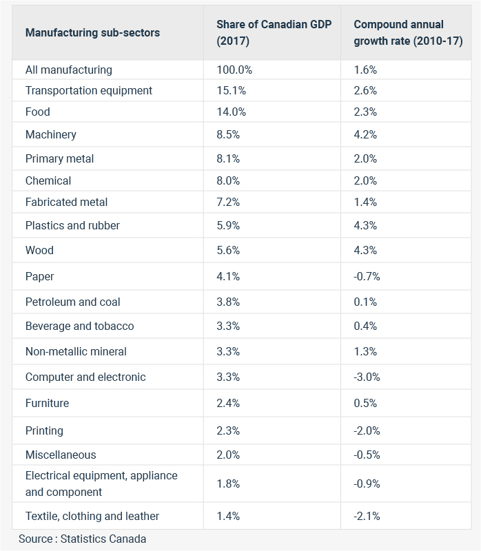 Manufacturing sub-sectors