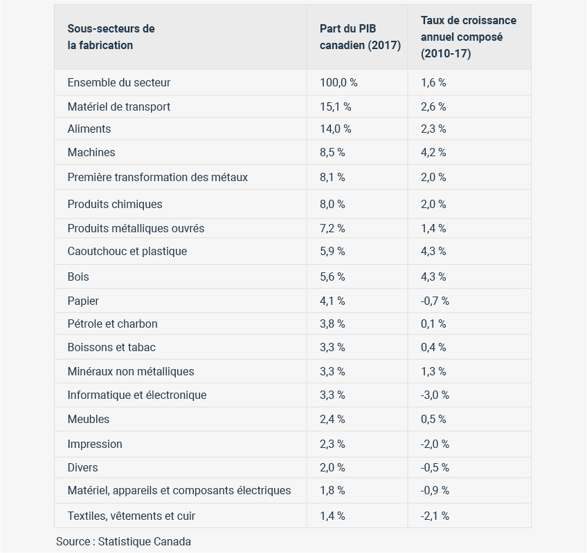 Sous-secteurs de la fabrication