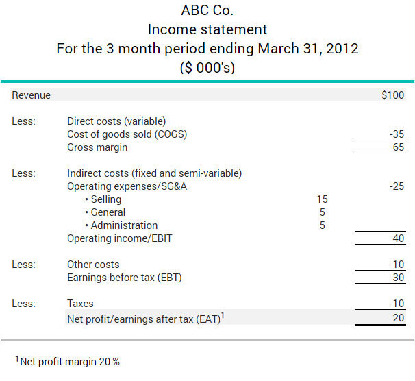 Example of how the net profit margin ratio is calculated on an income statement