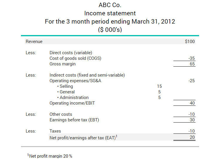 Example of how the net profit margin ratio is calculated on an income statement