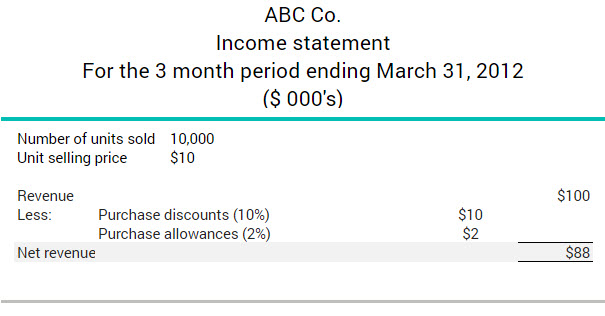 Example of how net revenue appears on the income statement of a retail company