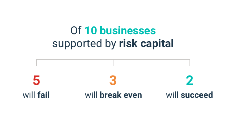 of businesses will be successful of businesses will be successful