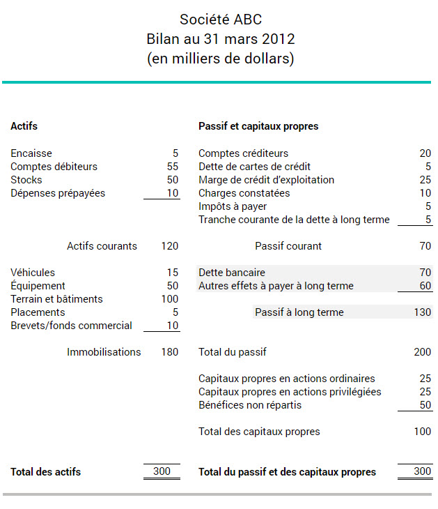 Balance sheet showing that a company has long-term liabilities