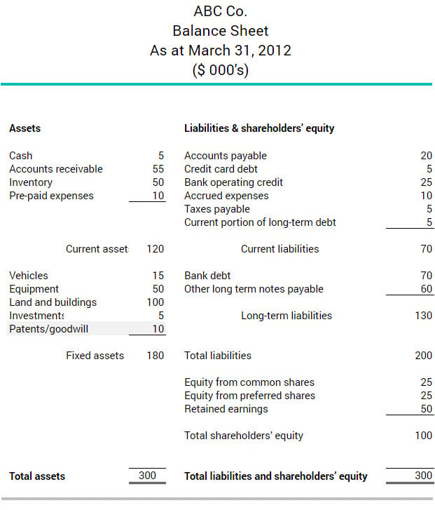 Example of how the patents and goodwill appear on a balance sheet