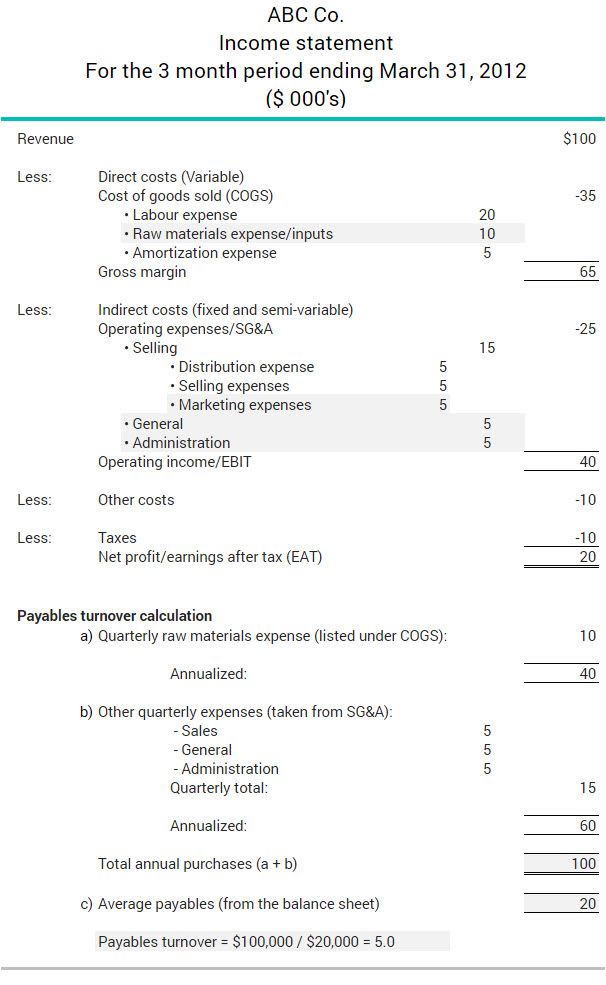 Example of how a company calculates its payables turnover