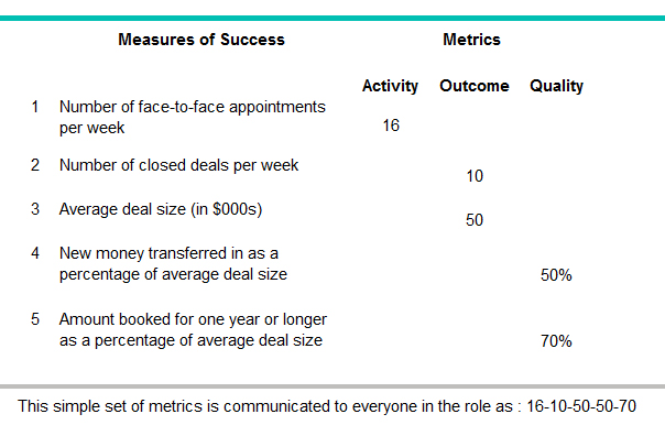 Example of a set of weekly objectives for an individual employee