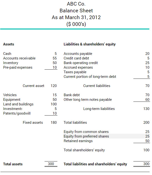 Example of how the preferred and common shares appear on a company's balance sheet