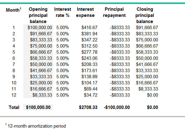 Example of a chart showing how the amount of principal owing gets smaller with each payment