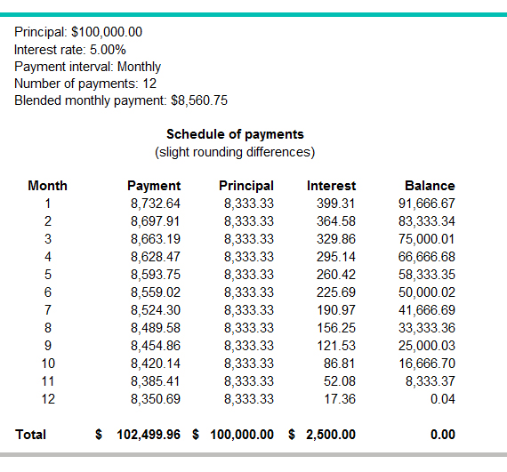 Example of the principal payment, as well as the interest payments and total monthly payments