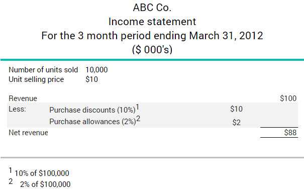 Purchase discounts and allowances