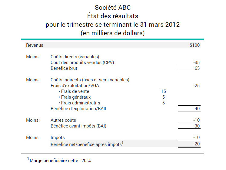 Exemple de calcul du ratio de marge bénéficiaire nette d'une entreprise sur son états des résultat