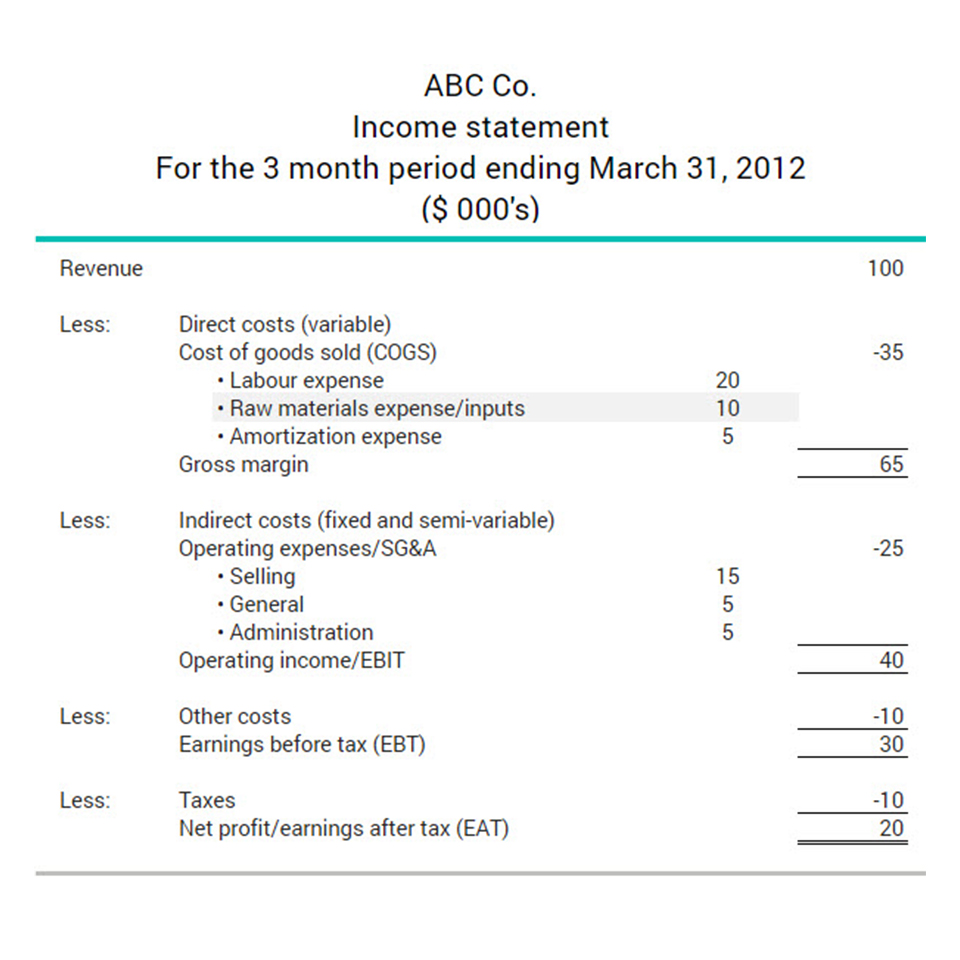 What are raw material expenses | BDC.ca