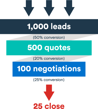 6 steps to improving your sales process