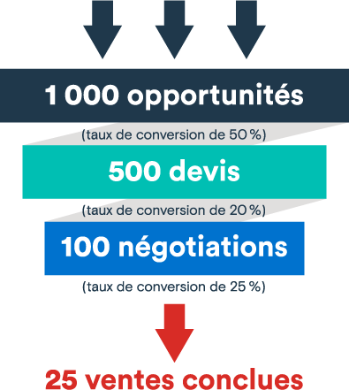 6 étapes pour améliorer votre processus de vente