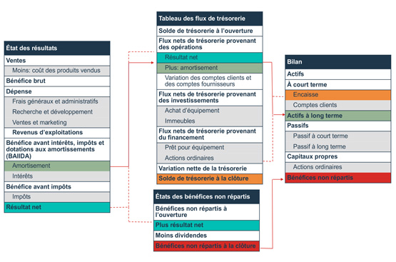 Que Sont Les Etats Financiers Bdc Ca