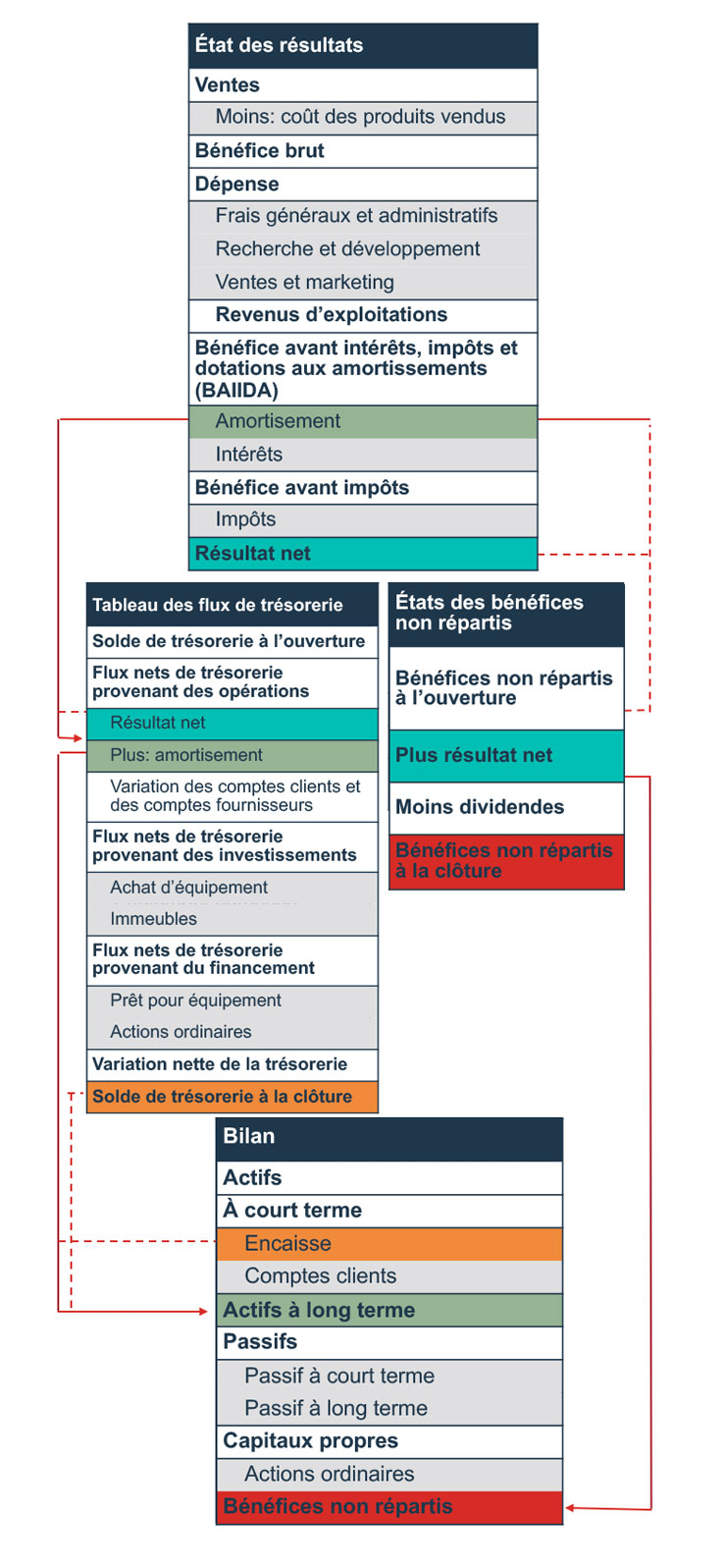 Apprenez à comptabiliser l’actif et les charges de votre entreprise en démarrage Apprenez à comptabiliser l’actif et les charges de votre entreprise en démarrage