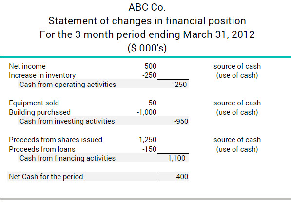 Statement of changes in financial position