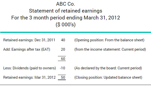 what is a statement of retained earnings bdc ca the aicpas statements on auditing standards can be described as assets and liabilities meaning