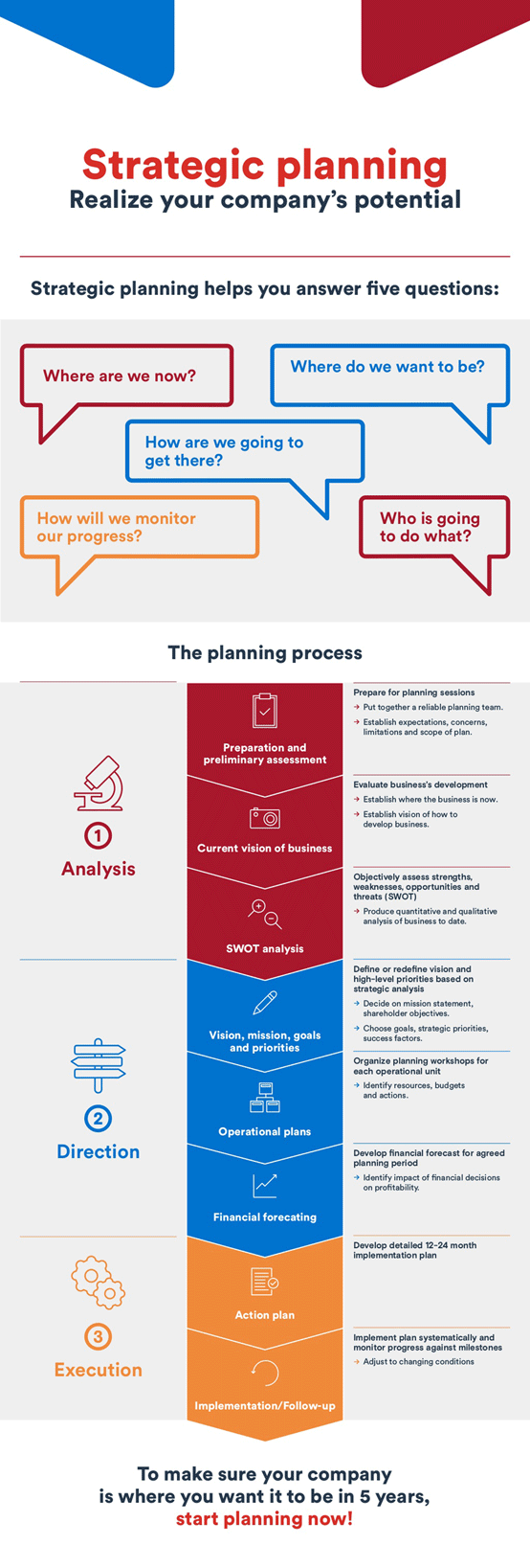 The three steps of the strategic planning process  BDC.ca
