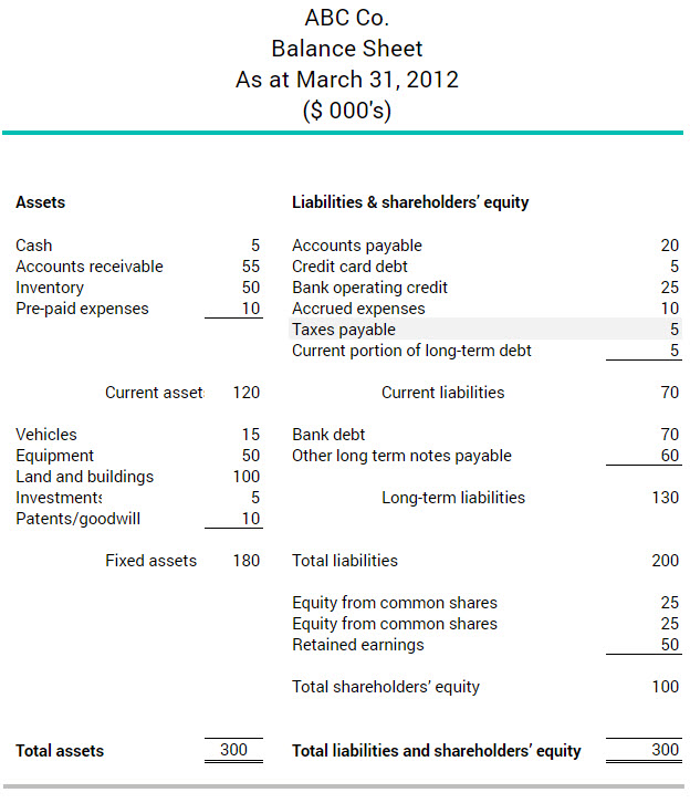 Taxes payable