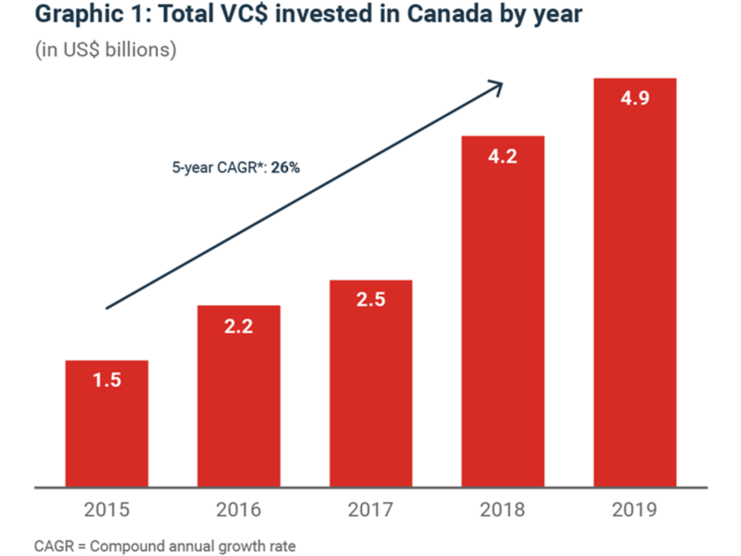 Is the Canadian VC sector effective?