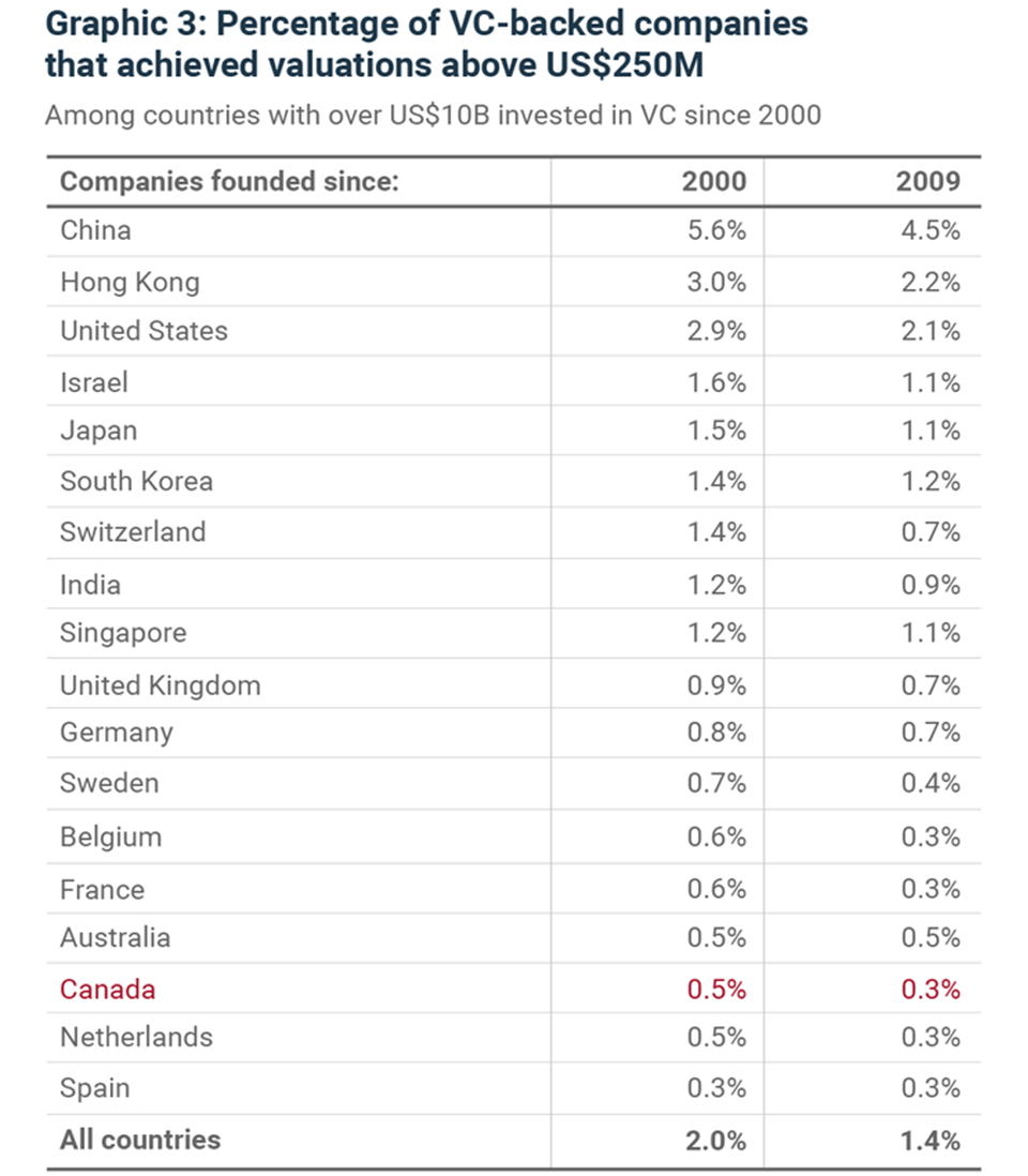 Graphic 3: Percentage of VC-backed companies that achieved valuations above US$250M