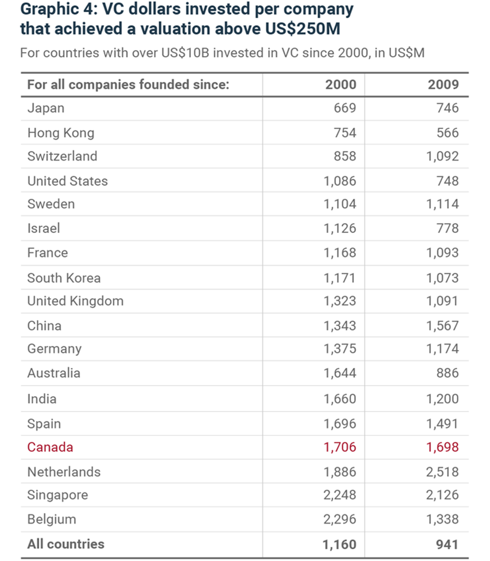 Graphic 4: VC dollars invested per company that achieved a valuation above US$250M