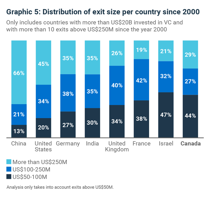 Graphic 5: Size of Qualified Exits per country since 2000