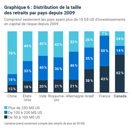 Graphique 6
