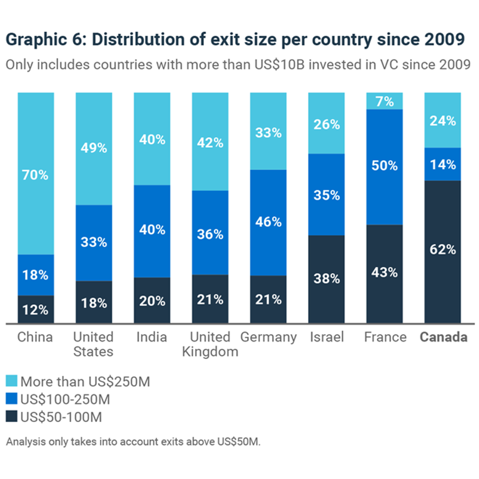 Graphic 6: Size of Qualified Exits per country since 2009
