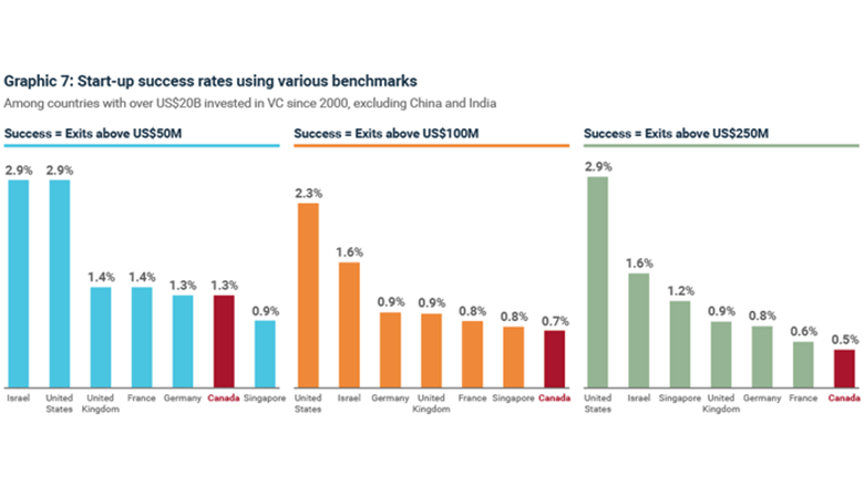 Graphic 7: Start-up success rates using various different benchmarks