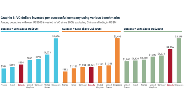 Gaphic 8: VC dollars invested per succesful company, using various benchmarks