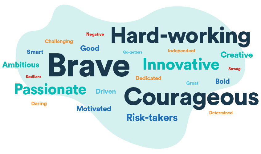 Canadians think entrepreneurs are brave, courageous and hardworking
