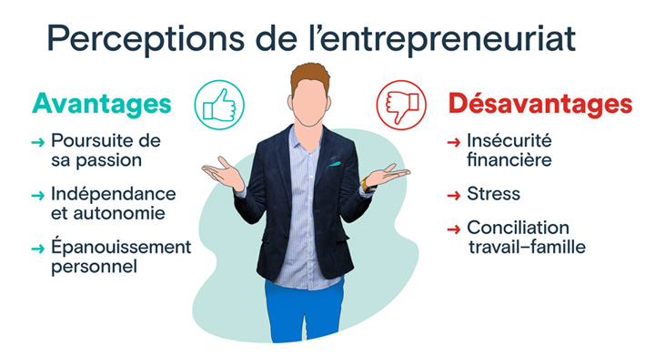 Perceptions de l’entrepreneuriat