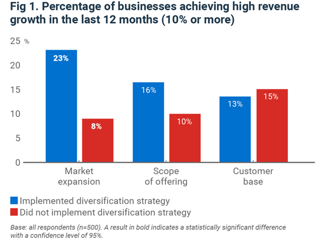 Bar chart showing percentage of businesses achieving high revenue growth in the last 12 months