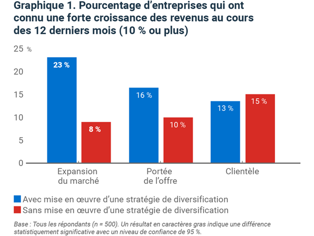 Graphique à barres montrant le pourcentage d'entreprises qui ont connu une forte croissance des revenus au cours des 12 derniers mois