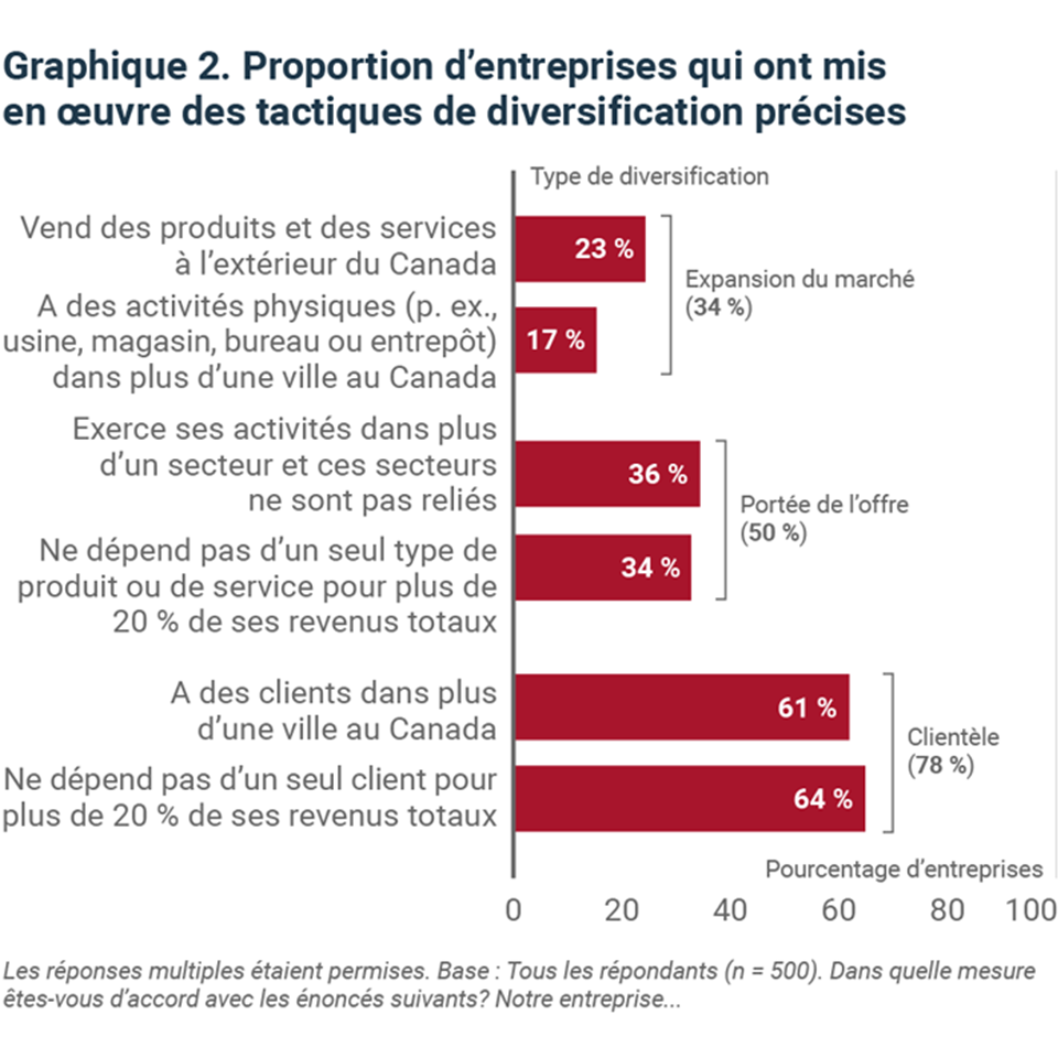 Graphique à barres montrant la proportion d'entreprises ayant mis en œuvre des tactiques de diversification précises