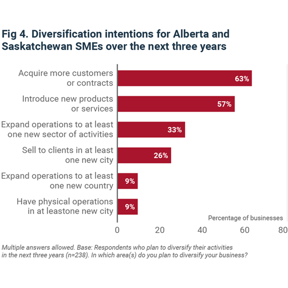 Diversification intentions for Alberta and Saskatchewan SMEs over the next three years