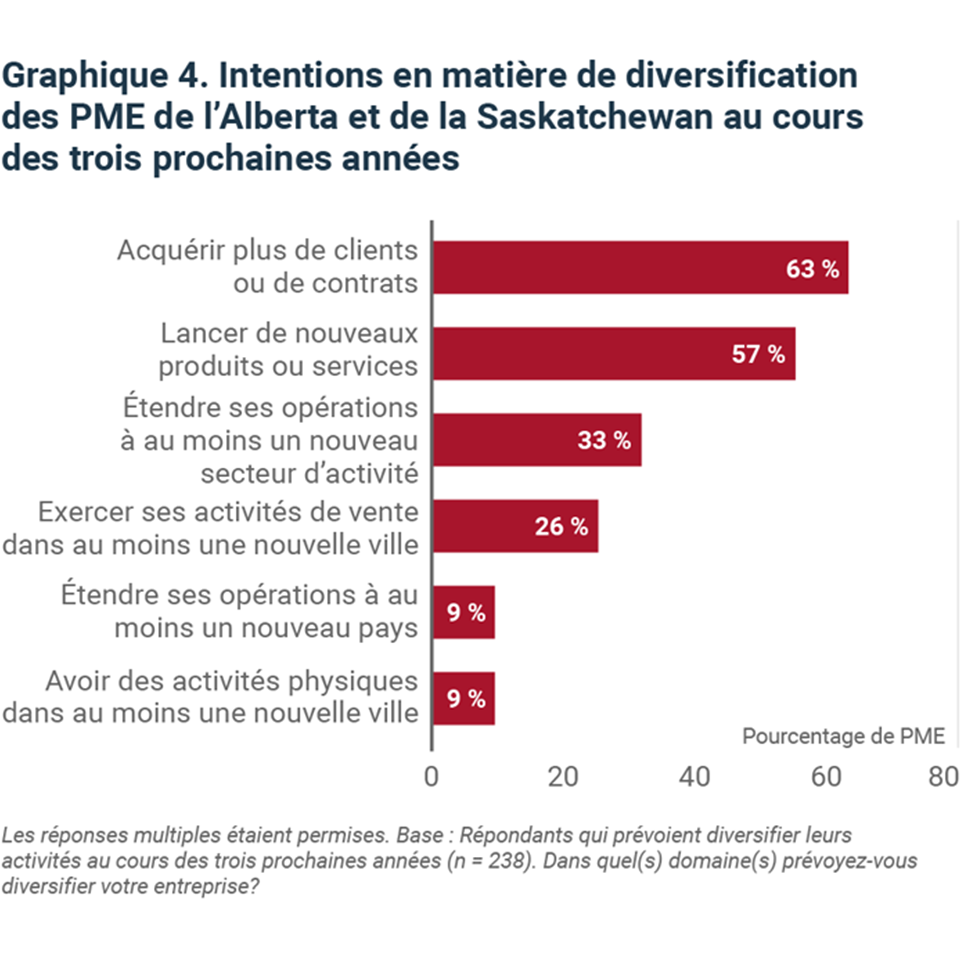Intentions en matière de diversification des PME de l'Alberta et de la Saskatchewan au cours des trois prochaines années