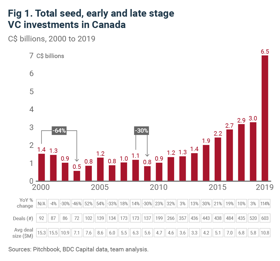 The effect of recessions on VC in Canada BDC.ca