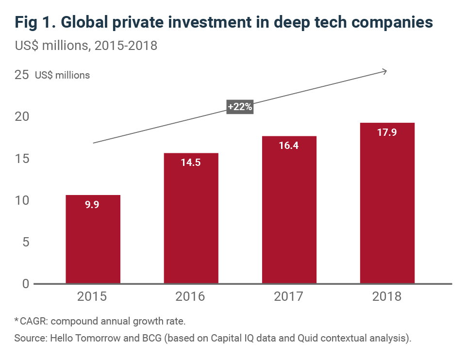 Deep tech VC investment in Canada