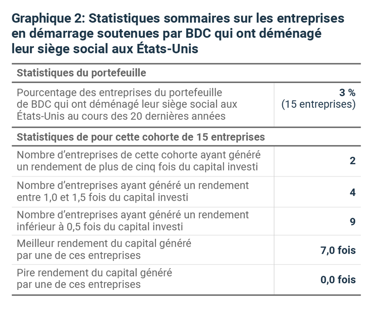 Statistiques sommaires sur les entreprises en démarrage soutenues par BDC qui ont déménagé leur siège social aux États-Unis Statistiques sommaires sur les entreprises en démarrage soutenues par BDC qui ont déménagé leur siège social aux États-Unis