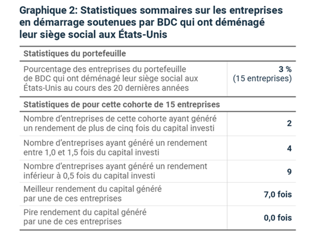Statistiques sommaires sur les entreprises en démarrage soutenues par BDC qui ont déménagé leur siège social aux États-Unis Statistiques sommaires sur les entreprises en démarrage soutenues par BDC qui ont déménagé leur siège social aux États-Unis