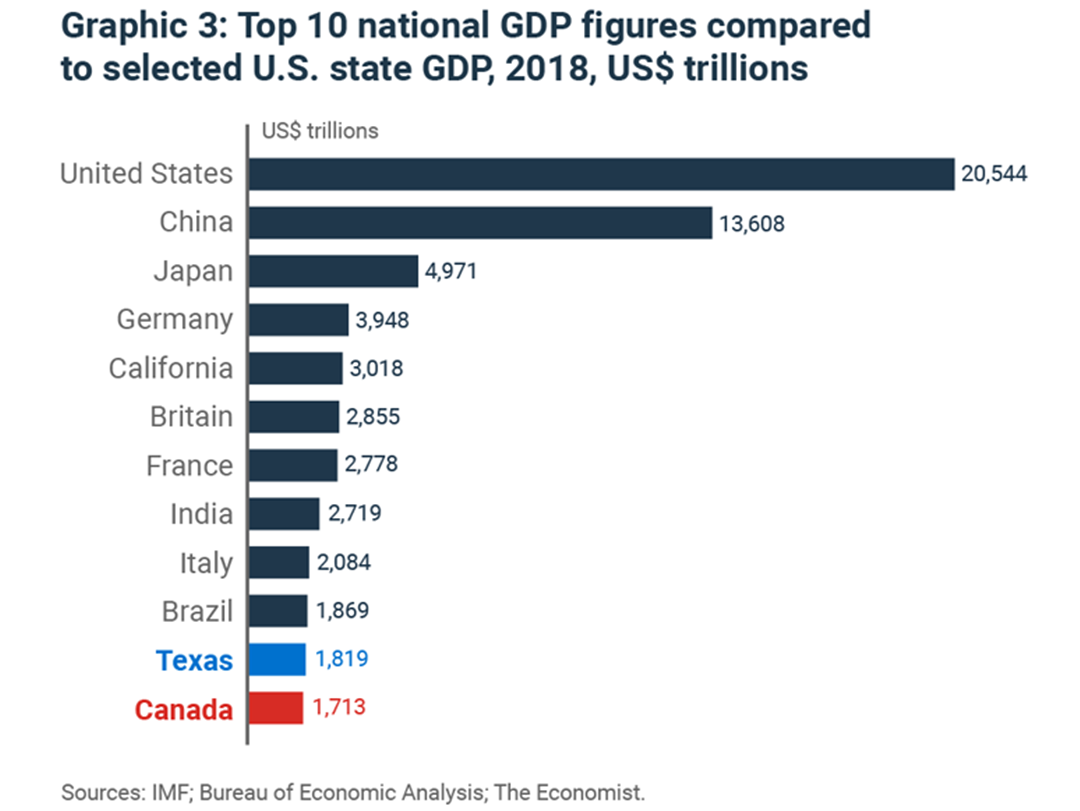 Top 10 national GDP figures compared to selected U.S. state GDP, 2018, $US trillions Top 10 national GDP figures compared to selected U.S. state GDP, 2018, $US trillions
