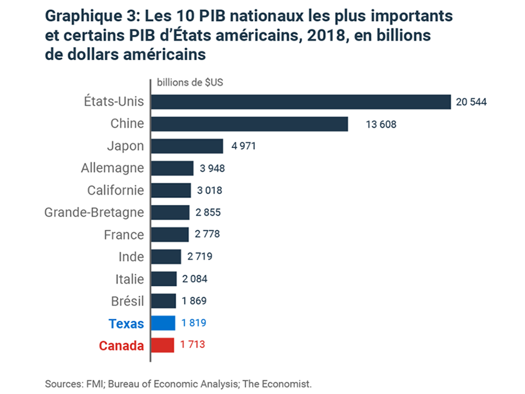 Les 10 PIB nationaux les plus importants et certains PIB d'États américains, 2018, en billions de dollars américains Les 10 PIB nationaux les plus importants et certains PIB d'États américains, 2018, en billions de dollars américains