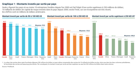 Montants investis par sortie par pays Montants investis par sortie par pays
