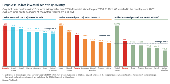 Dollars invested per exit by country Dollars invested per exit by country