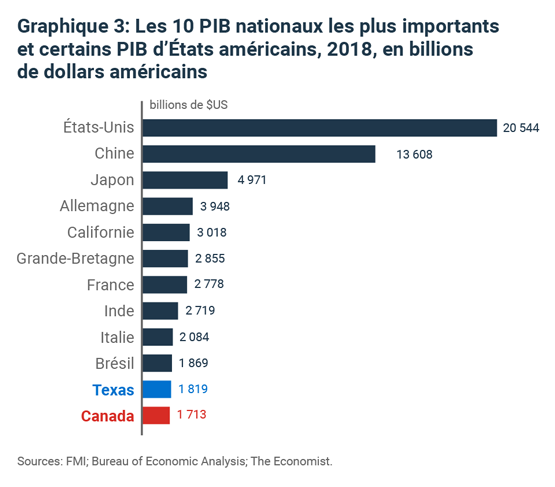 Les 10 PIB nationaux les plus importants et certains PIB d'États américains, 2018, en billions de dollars américains Les 10 PIB nationaux les plus importants et certains PIB d'États américains, 2018, en billions de dollars américains