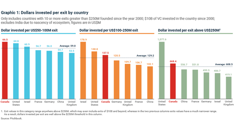 Dollars invested per exit by country Dollars invested per exit by country